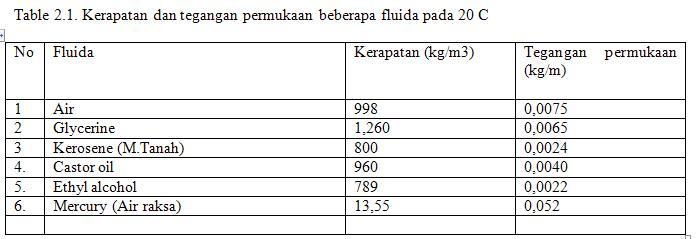 Sifat Sifat Fluida Laskar Teknik