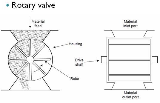 Kegunaan Rotary Valve CV LASKAR TEKNIK