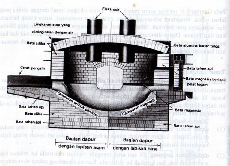 Pembuatan Baja Dengan Cara Tanur Listrik CV LASKAR TEKNIK