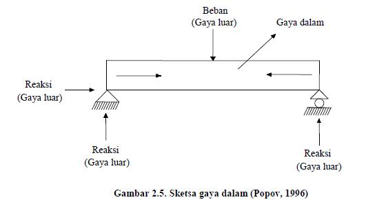 Pengertian Gaya Dalam (STATIKA) | LASKAR TEKNIK